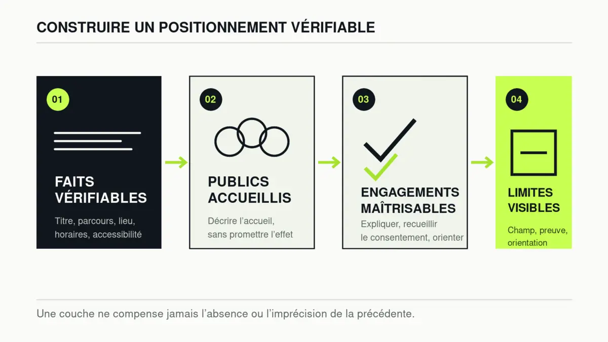 Les quatre couches du positionnement : faits vérifiables, publics accueillis, engagements maîtrisables et limites visibles