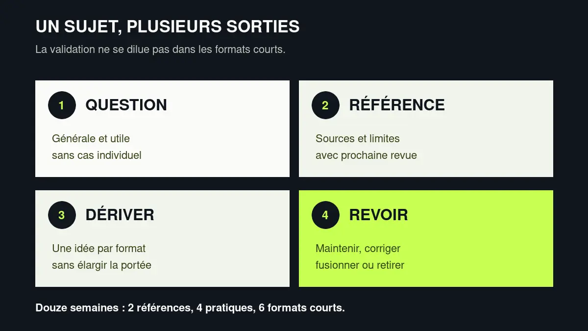 Cycle éditorial en quatre étapes : question générale, page de référence, formats dérivés, puis revue et décision