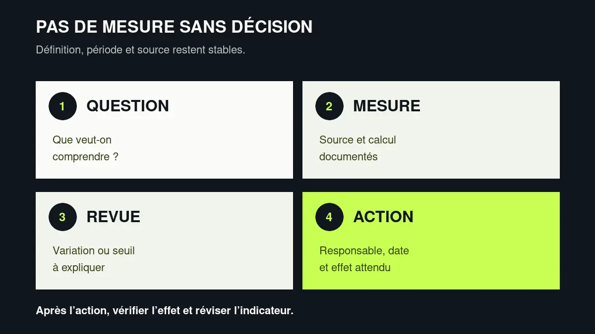 Cycle en quatre étapes : poser une question, définir la mesure, revoir la variation et décider d’une action