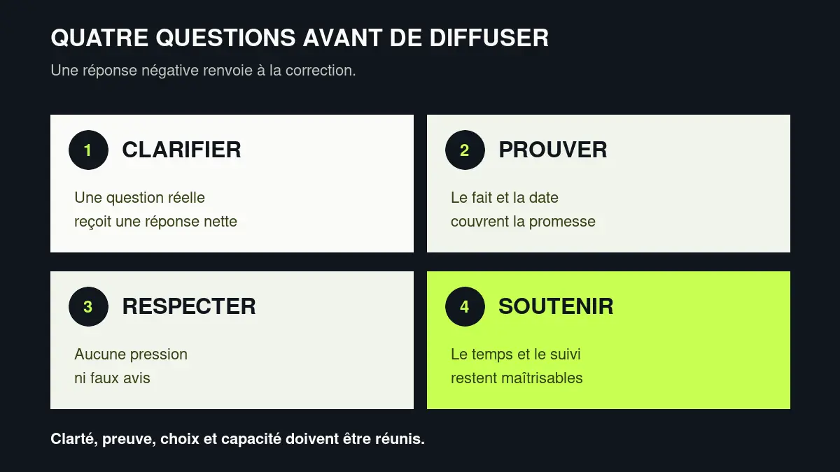 Quatre questions filtrent une action de visibilité : clarté, preuve, respect du choix et soutenabilité