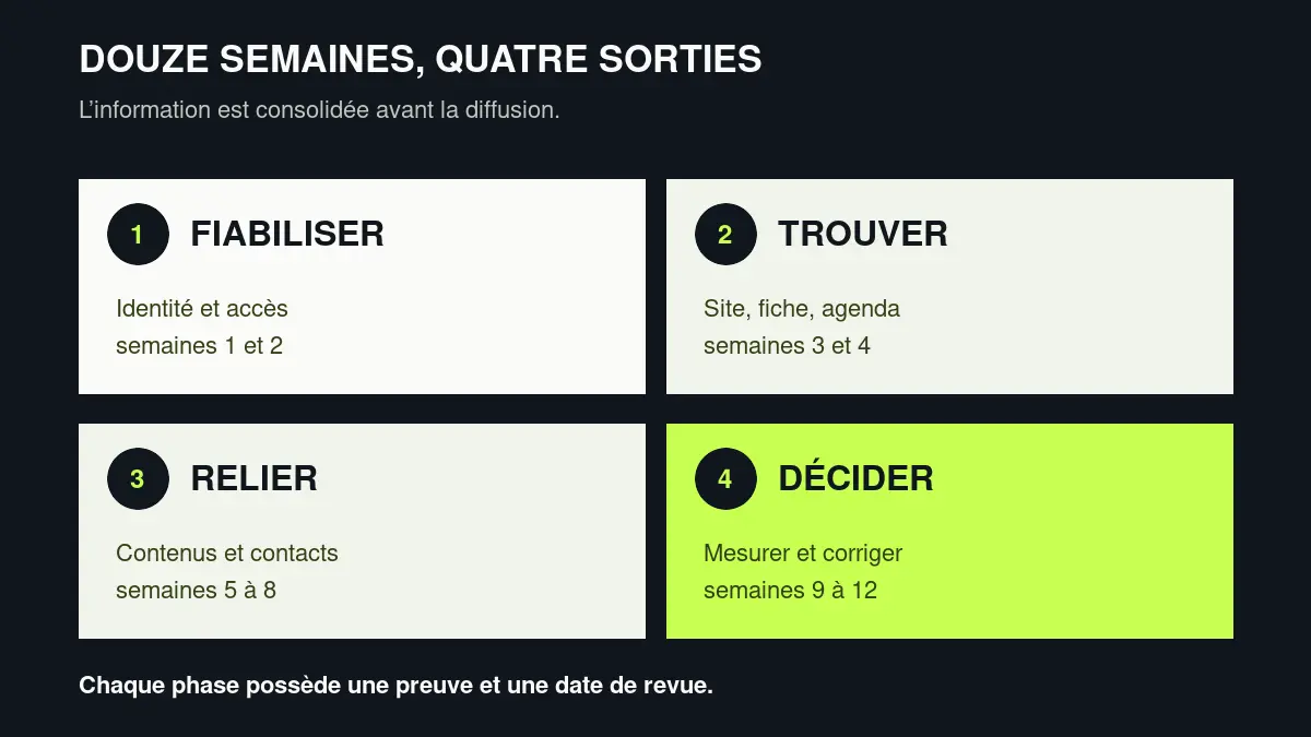 Plan en quatre phases sur douze semaines : fiabiliser, rendre trouvable, relier utilement, mesurer et corriger