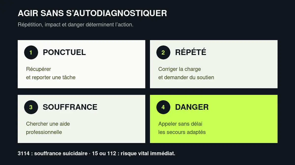 Quatre actions selon la situation : récupérer après un écart ponctuel, corriger une charge répétée, chercher une aide professionnelle ou appeler les secours en cas de danger