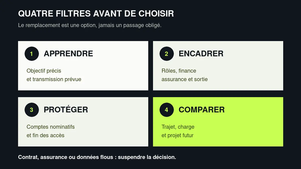 Quatre filtres avant une mission : objectif d’apprentissage, cadre écrit, protection des accès et comparaison avec le projet futur