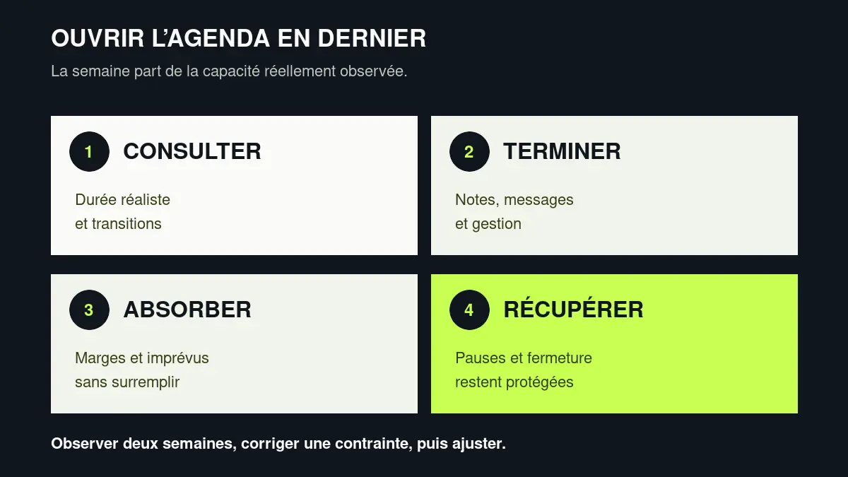 Quatre composantes de la capacité hebdomadaire : consulter, terminer les tâches invisibles, absorber les imprévus et récupérer