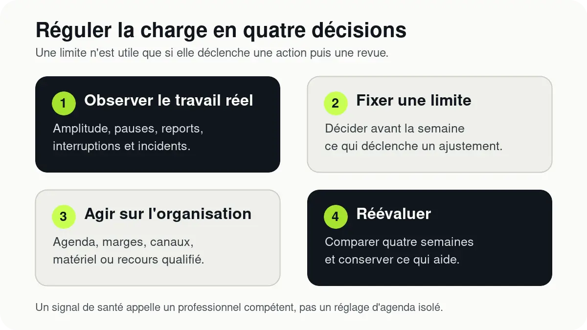 La régulation de la charge en quatre étapes : observer, fixer une limite, agir et réévaluer