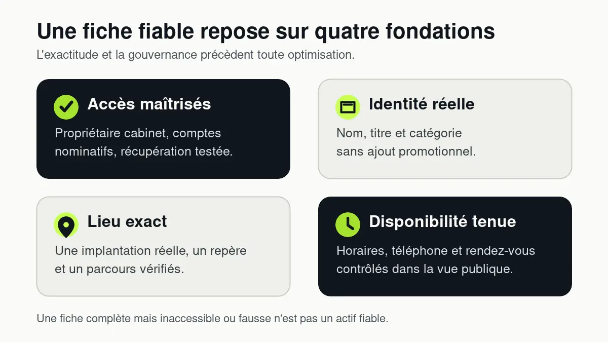 Quatre fondations d’une fiche fiable : accès maîtrisés, identité réelle, lieu exact et disponibilité tenue