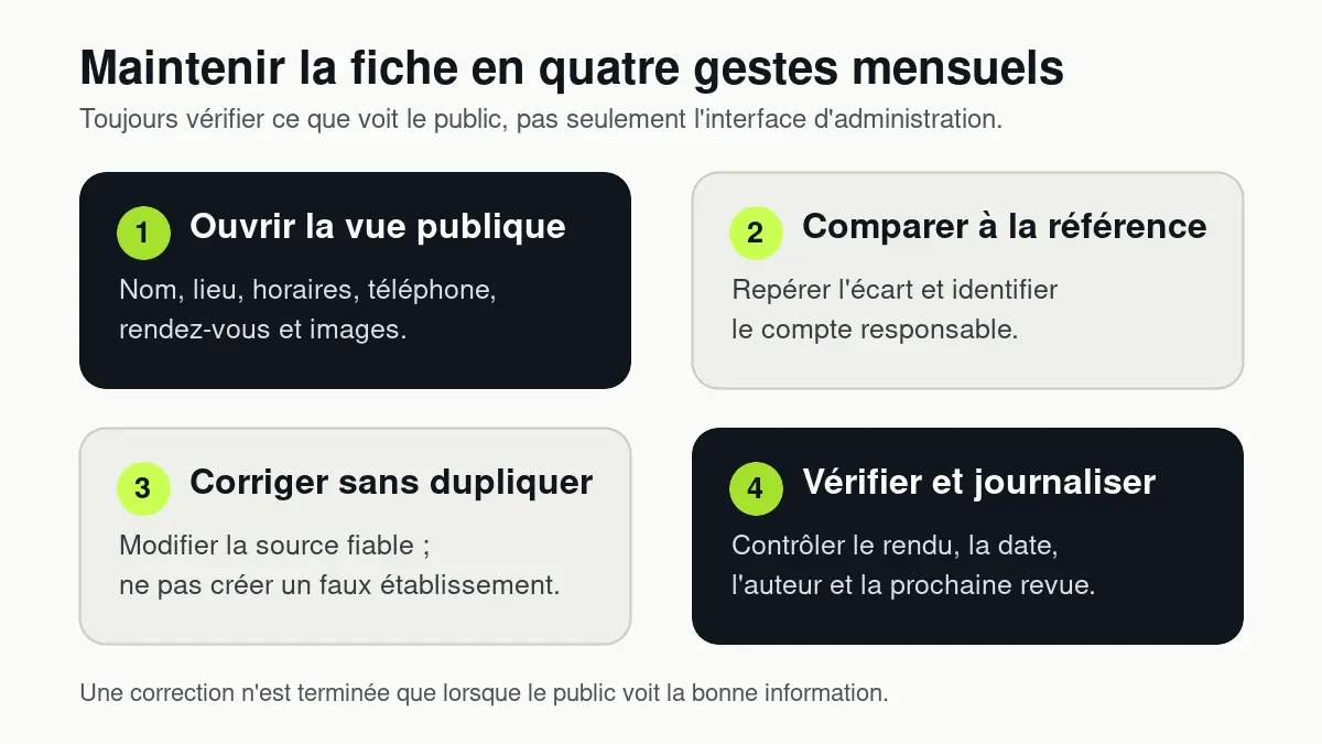 Quatre gestes mensuels : ouvrir la vue publique, comparer, corriger sans dupliquer, puis vérifier et journaliser