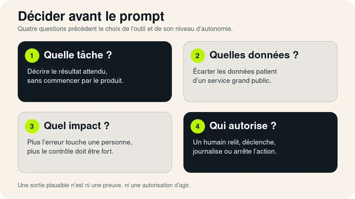 Quatre questions avant l’usage d’une IA : tâche, données, impact et personne qui autorise