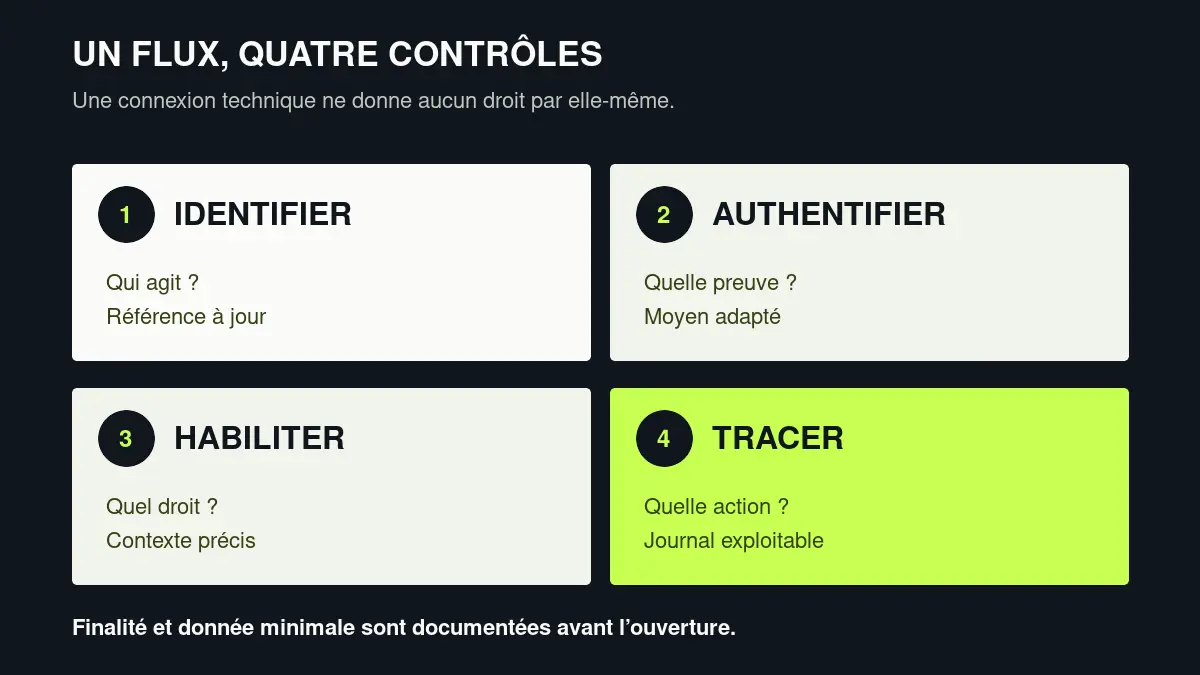 Quatre contrôles d’un flux : identifier, authentifier, habiliter et tracer
