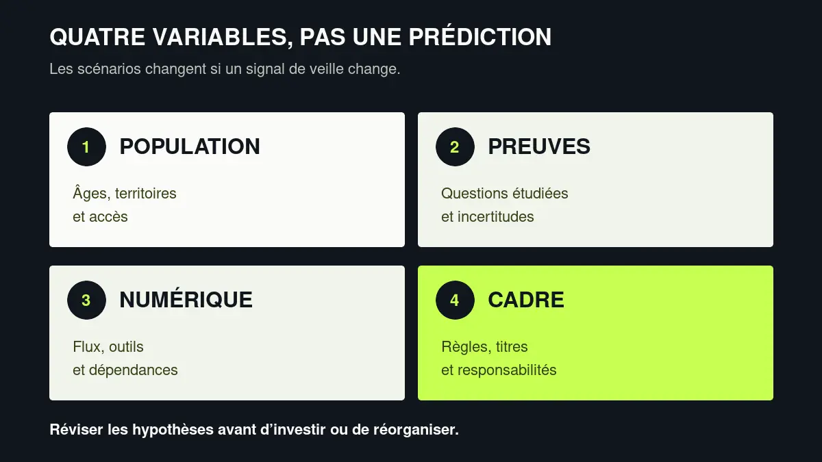 Quatre variables de scénarios : population, preuves, numérique et cadre