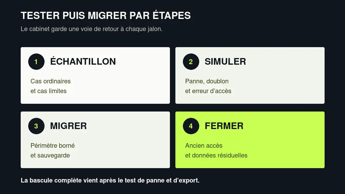 Quatre étapes de test et migration d’agenda : échantillon, simulation, migration et fermeture