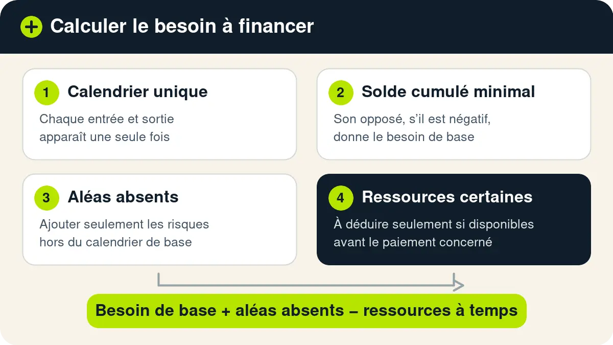 Un calendrier unique contient chaque flux une fois, l’opposé de son solde minimal fixe le besoin de base, puis seuls les aléas absents sont ajoutés et les ressources disponibles à temps sont déduites