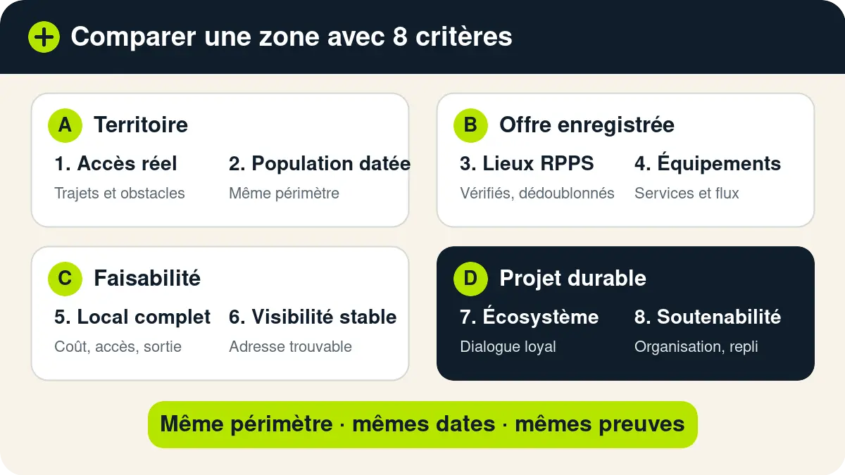 Une grille en quatre blocs regroupe huit critères : accès et population, offre et équipements, local et visibilité, écosystème et soutenabilité