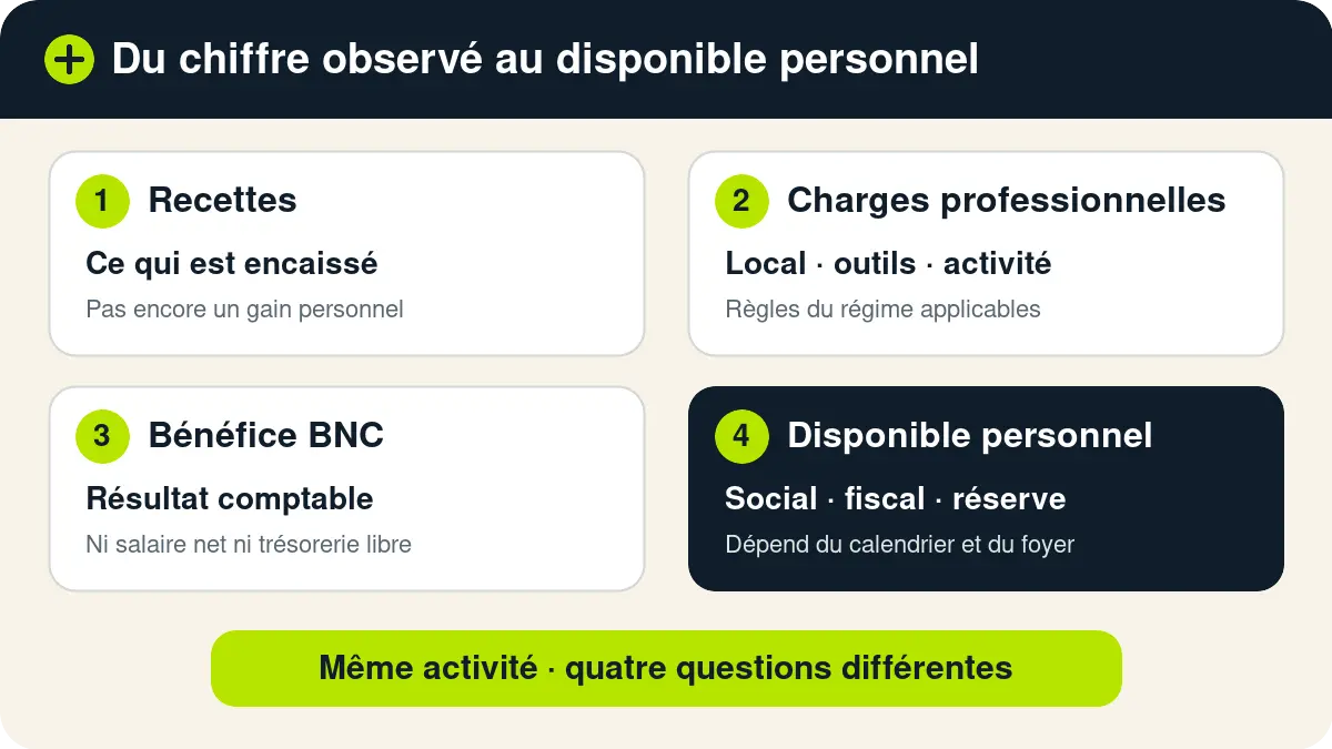 Un parcours en quatre blocs distingue recettes, charges professionnelles, bénéfice comptable et disponible personnel