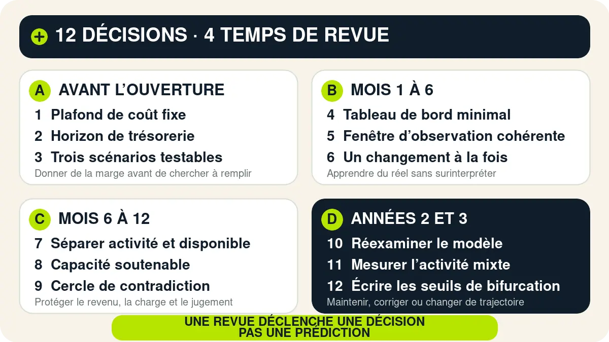 Une frise en quatre périodes relie douze décisions aux revues de trésorerie, d’activité, de charge et de trajectoire