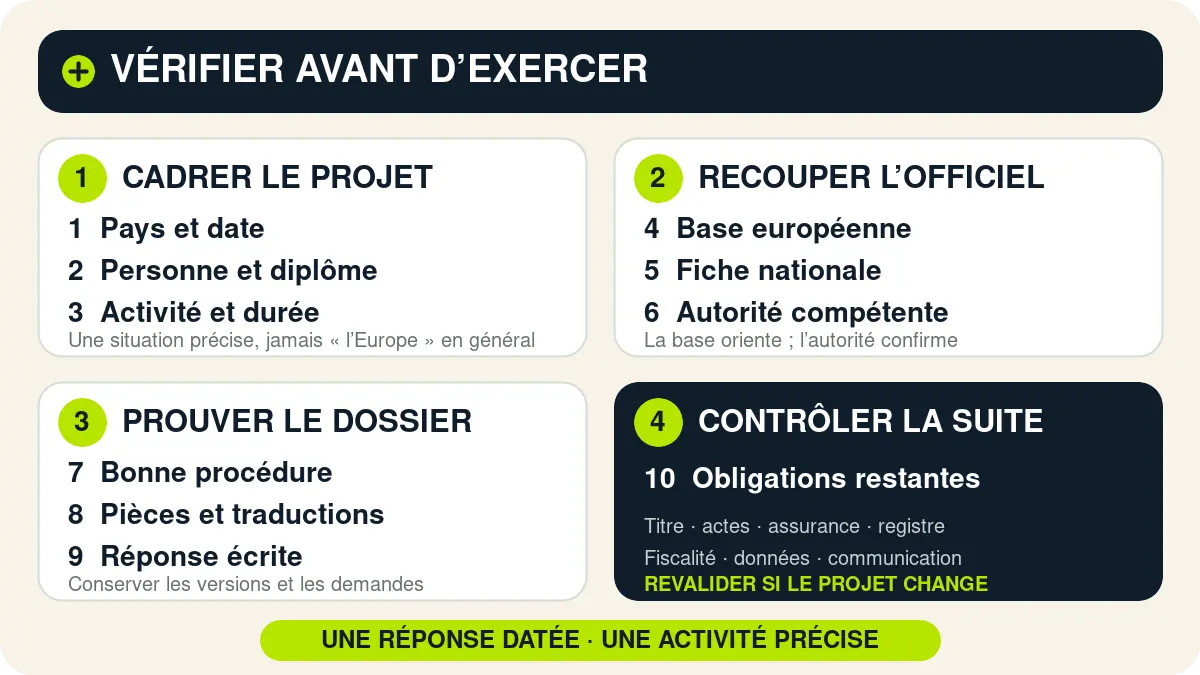 Un parcours de vérification relie dix étapes du projet daté à la réponse écrite de l’autorité puis au contrôle des obligations restantes