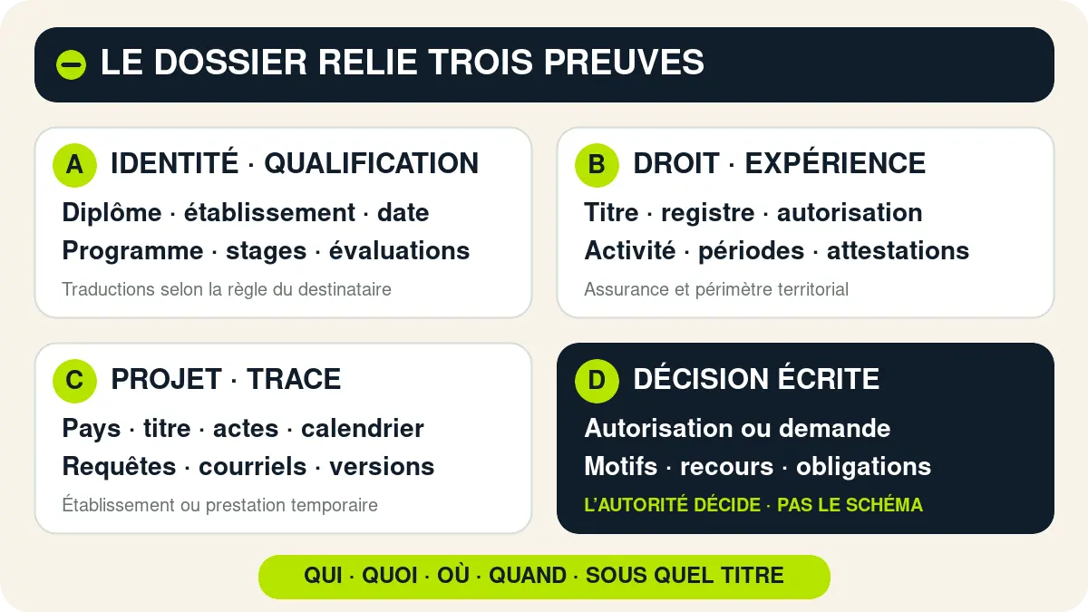 Quatre blocs organisent l’identité et la qualification, le droit d’exercer et l’expérience, le projet et sa trace, puis la décision écrite de l’autorité.