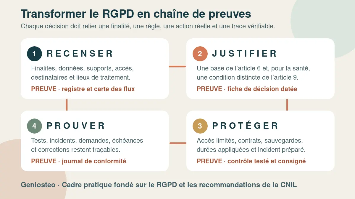 Quatre blocs relient le recensement des traitements, leur justification, leur protection et les preuves de conformité