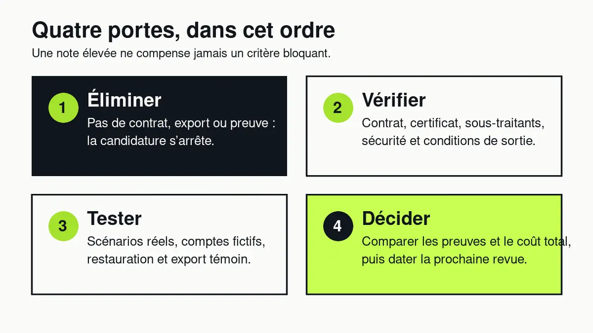Grille en quatre étapes pour choisir un logiciel de cabinet : éliminer, vérifier, tester et décider