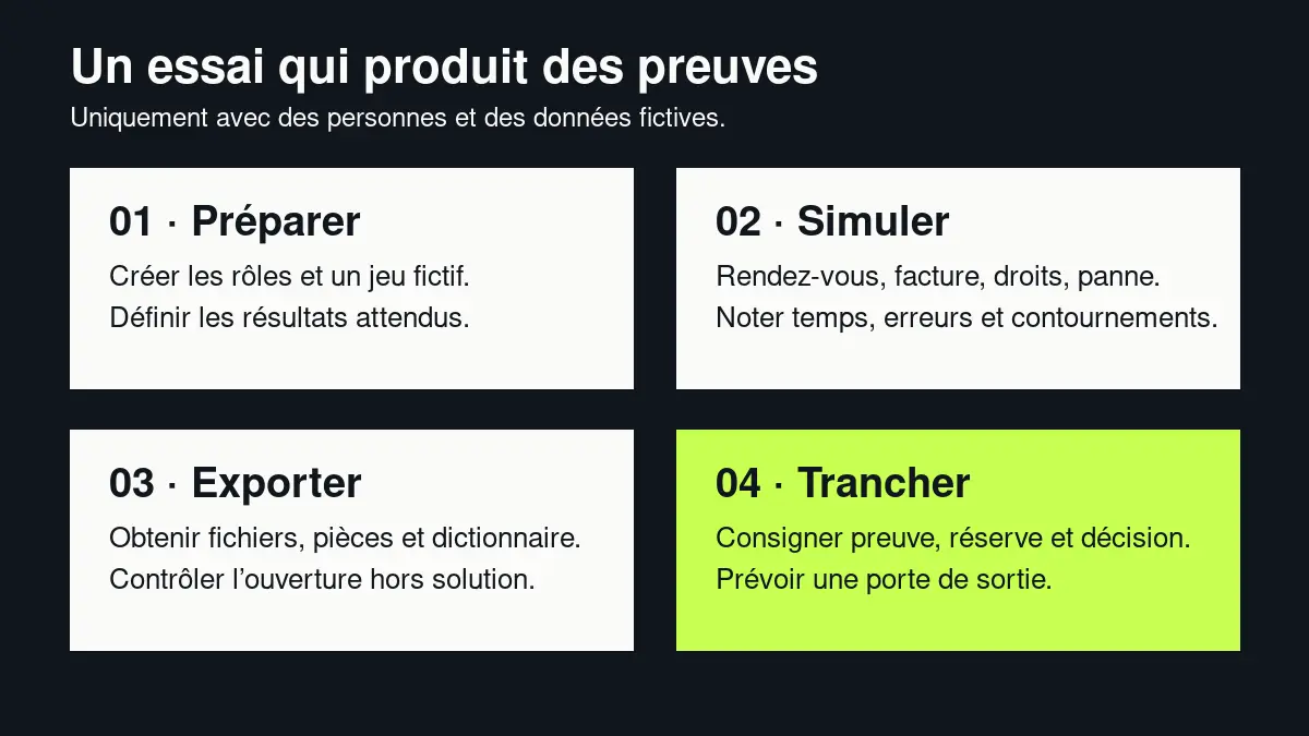 Protocole d’essai logiciel en quatre étapes : préparer, simuler, exporter et trancher