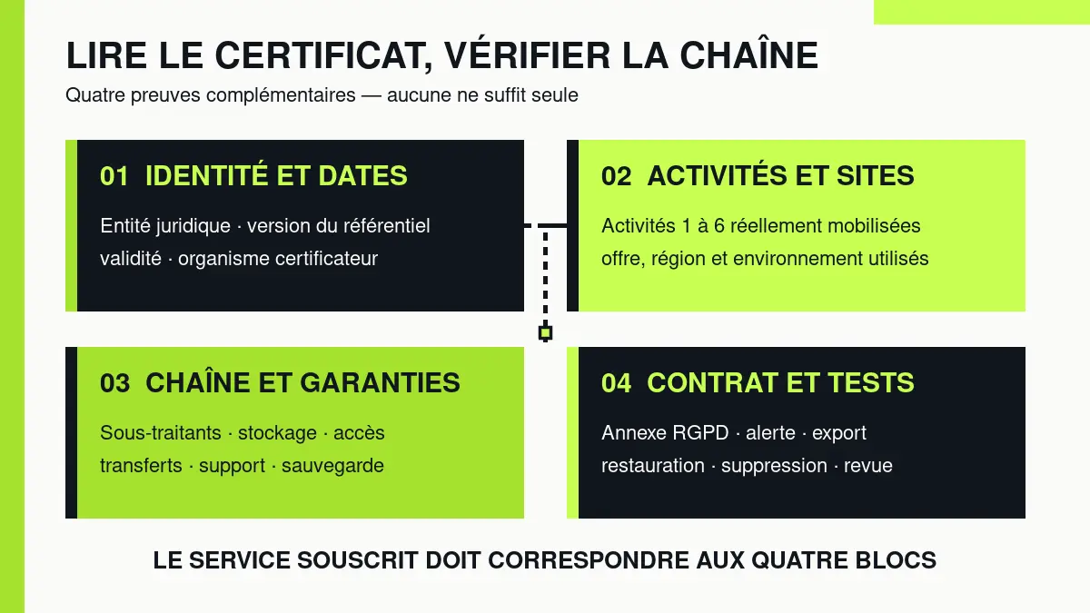 Quatre blocs vérifient l’identité, les activités, la chaîne, le contrat et les tests du périmètre HDS