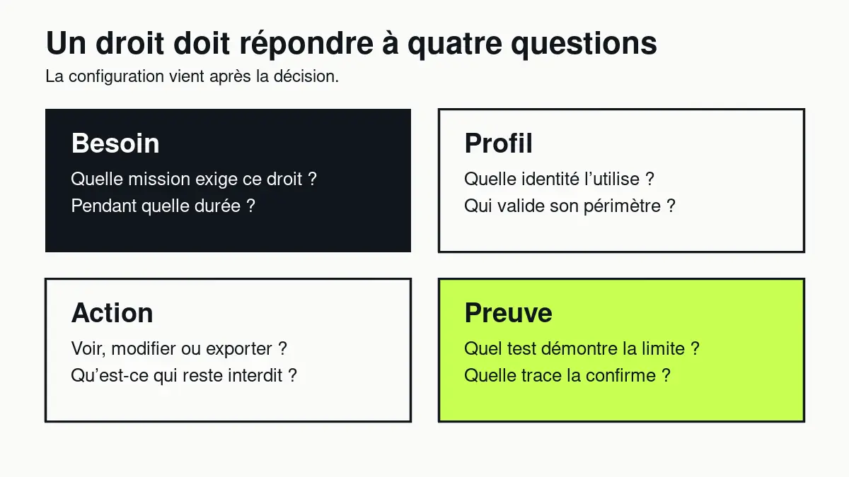 Grille en quatre questions pour vérifier un droit d’accès : besoin, profil, action et preuve