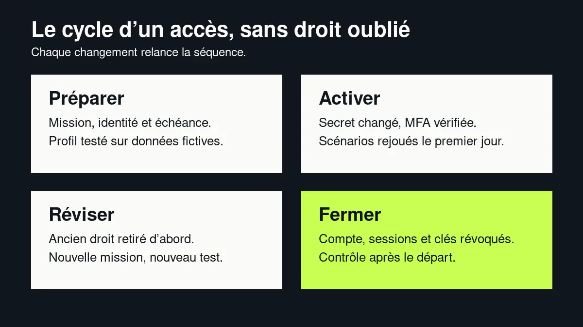 Cycle des habilitations en quatre étapes : préparer, activer, réviser et fermer