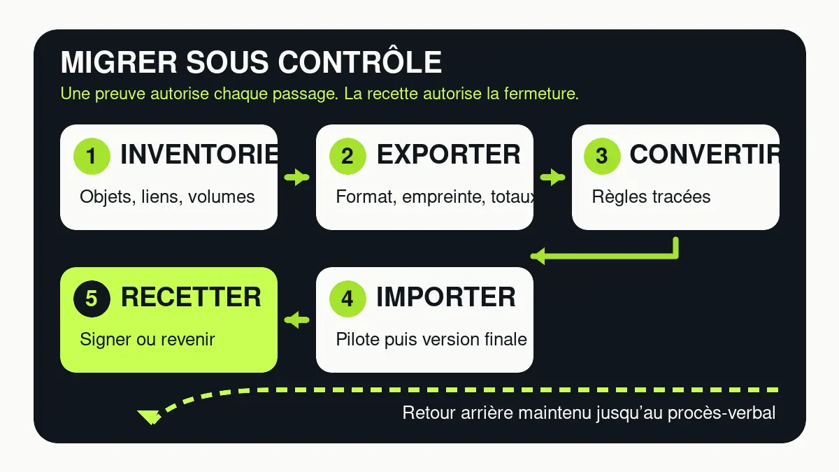 Couloir de migration en cinq étapes avec une voie de retour arrière maintenue jusqu’à la recette