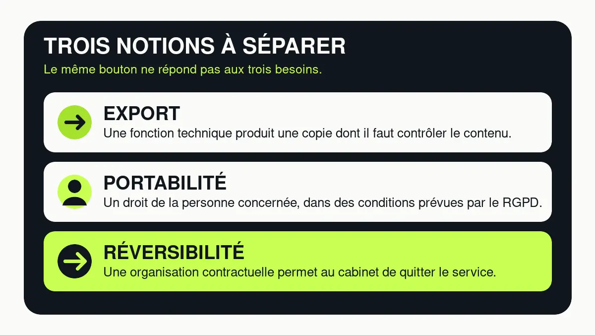 Trois notions distinctes : export technique, portabilité de la personne et réversibilité du service
