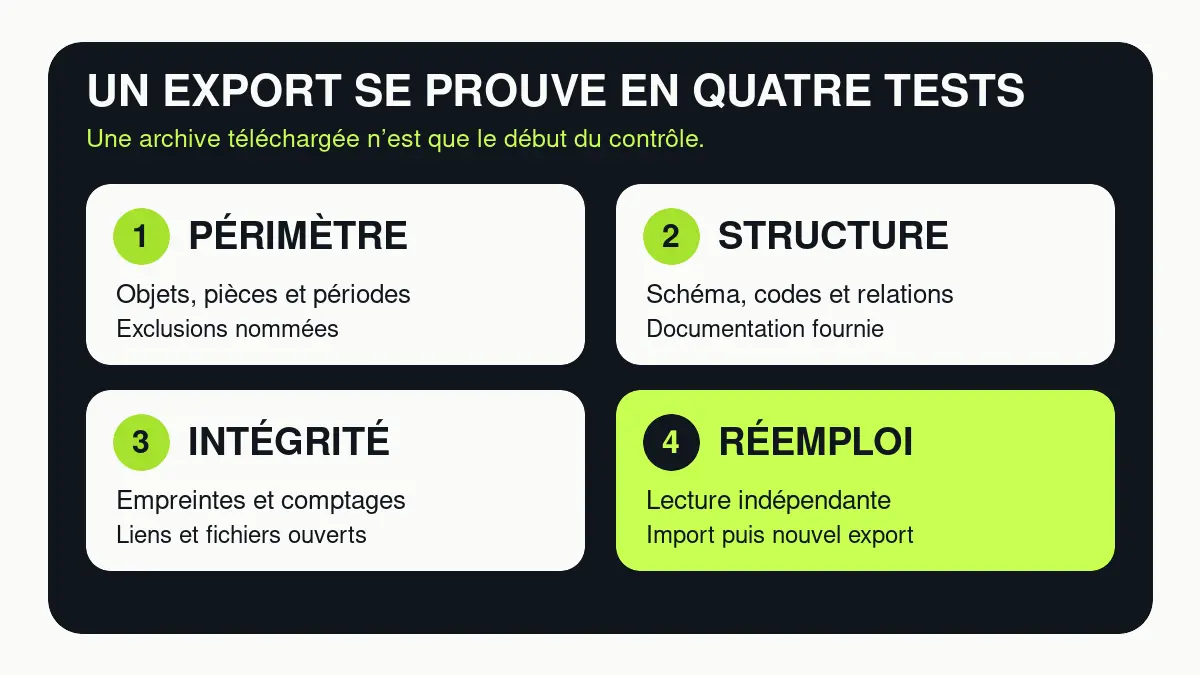 Quatre contrôles d’un export : périmètre, structure, intégrité et réemploi