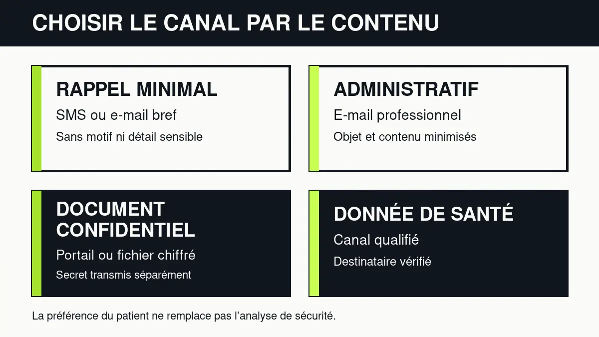 Matrice en quatre cas pour choisir un canal selon la sensibilité du contenu