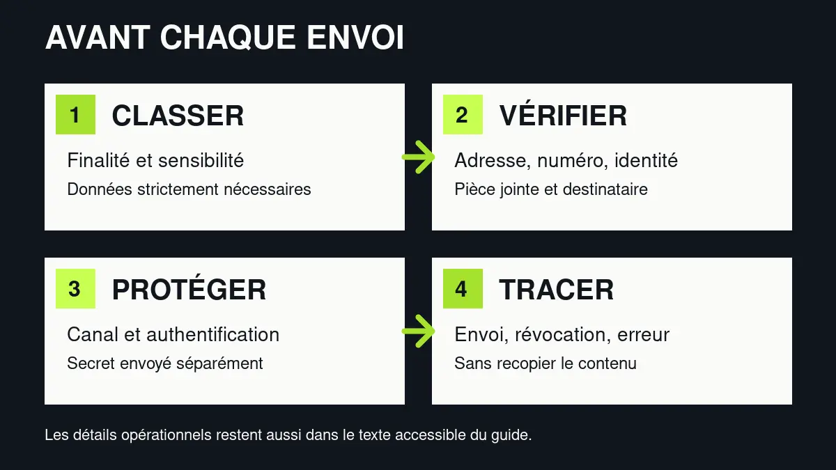Quatre contrôles avant envoi : classer, vérifier, protéger et tracer