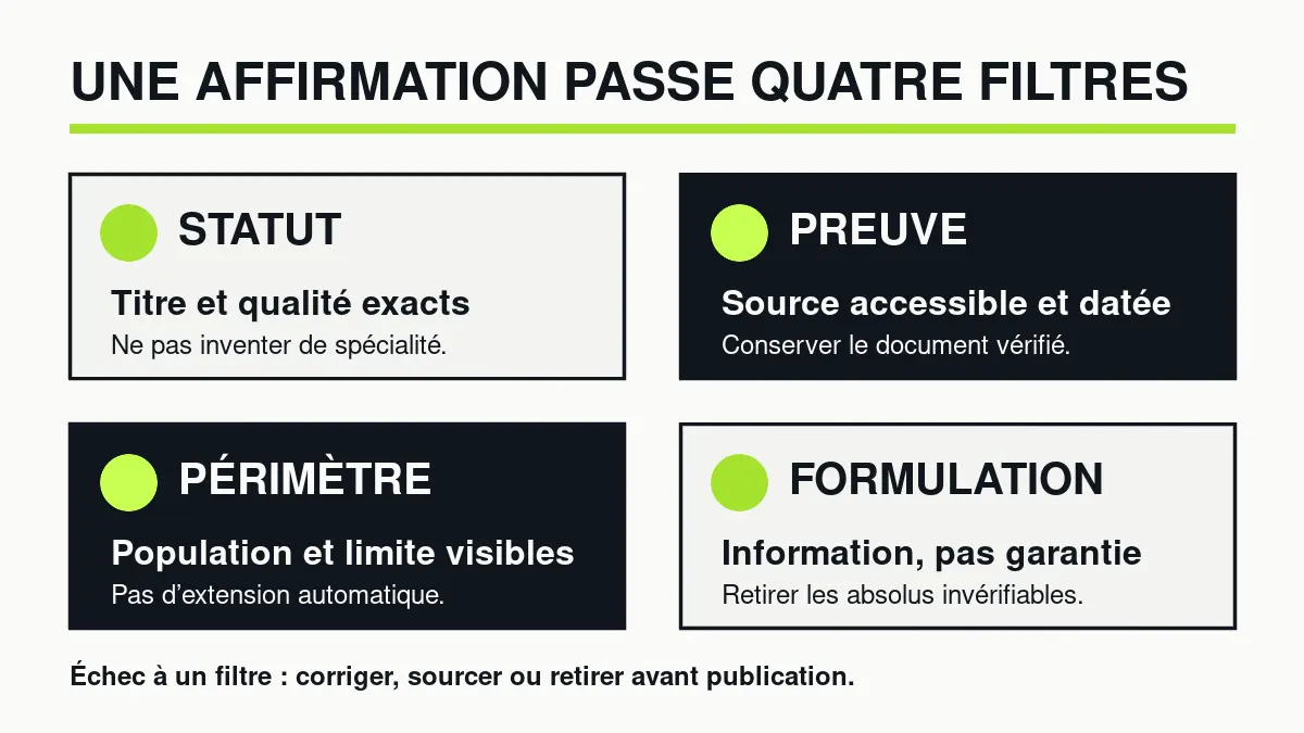 Quatre filtres d’audit : statut exact, preuve datée, périmètre visible et formulation sans garantie