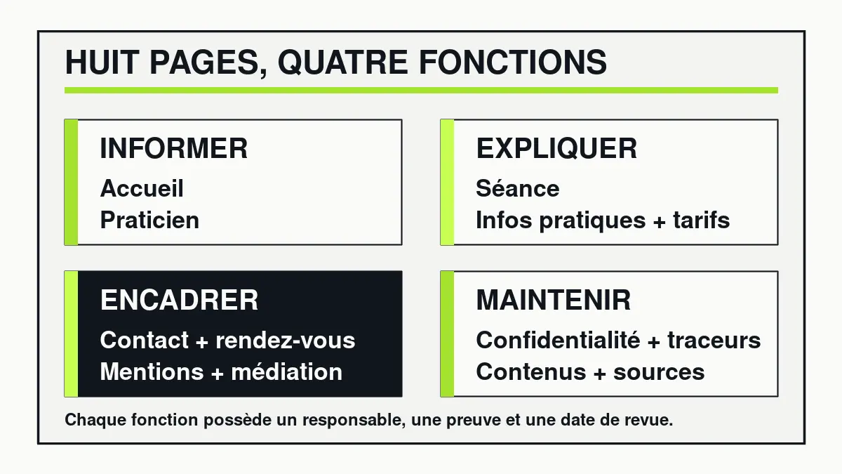 Les huit pages regroupées en quatre fonctions : informer, expliquer, encadrer et maintenir