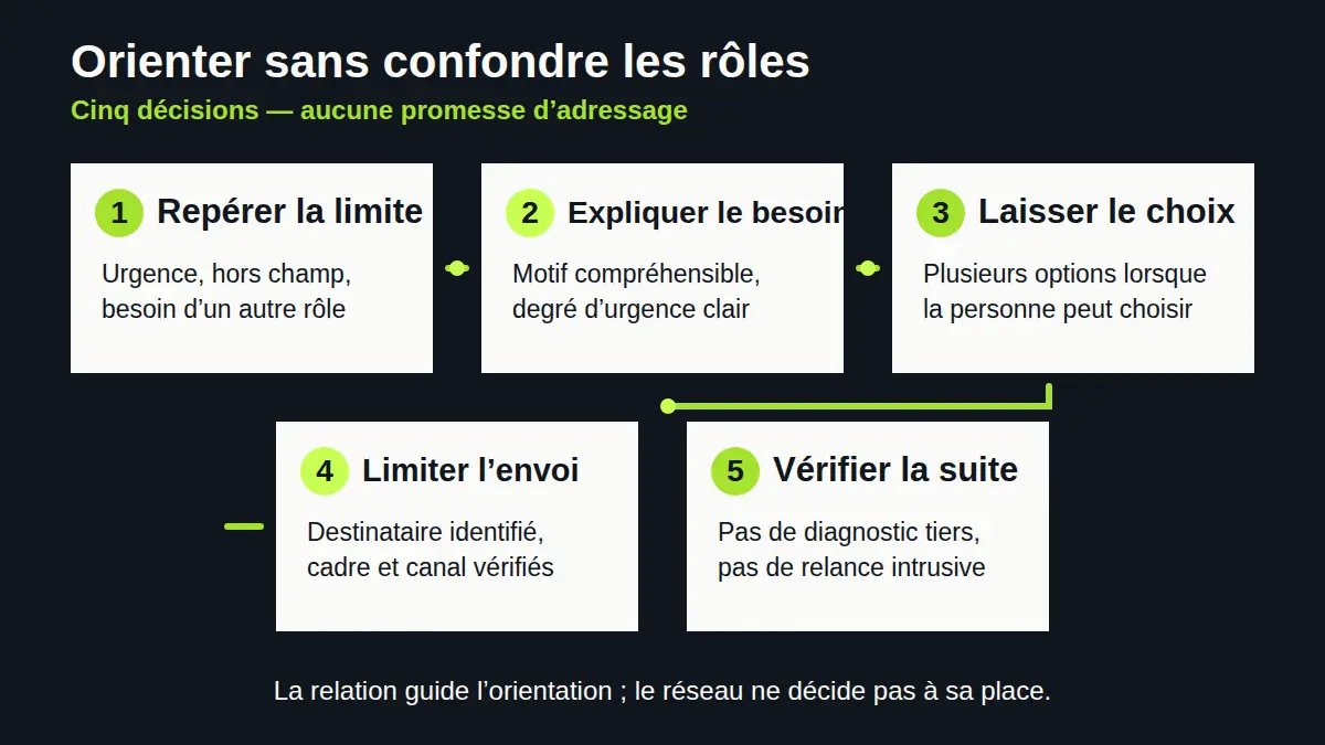 Cinq décisions pour orienter : repérer la limite, expliquer, laisser le choix, limiter l’envoi et vérifier la suite