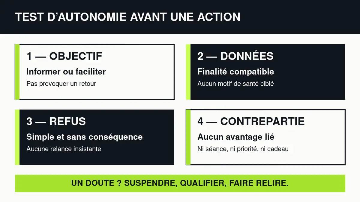 Quatre contrôles avant une action : objectif, données, refus et contrepartie