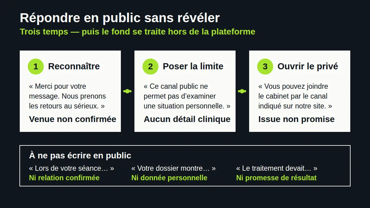 Une réponse publique en trois temps reconnaît le message, pose la limite puis propose un contact privé