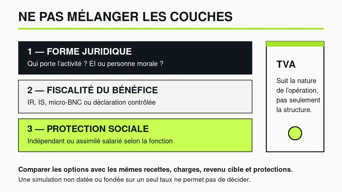 La forme juridique, la fiscalité et la protection sociale sont trois couches distinctes tandis que la TVA suit l’activité