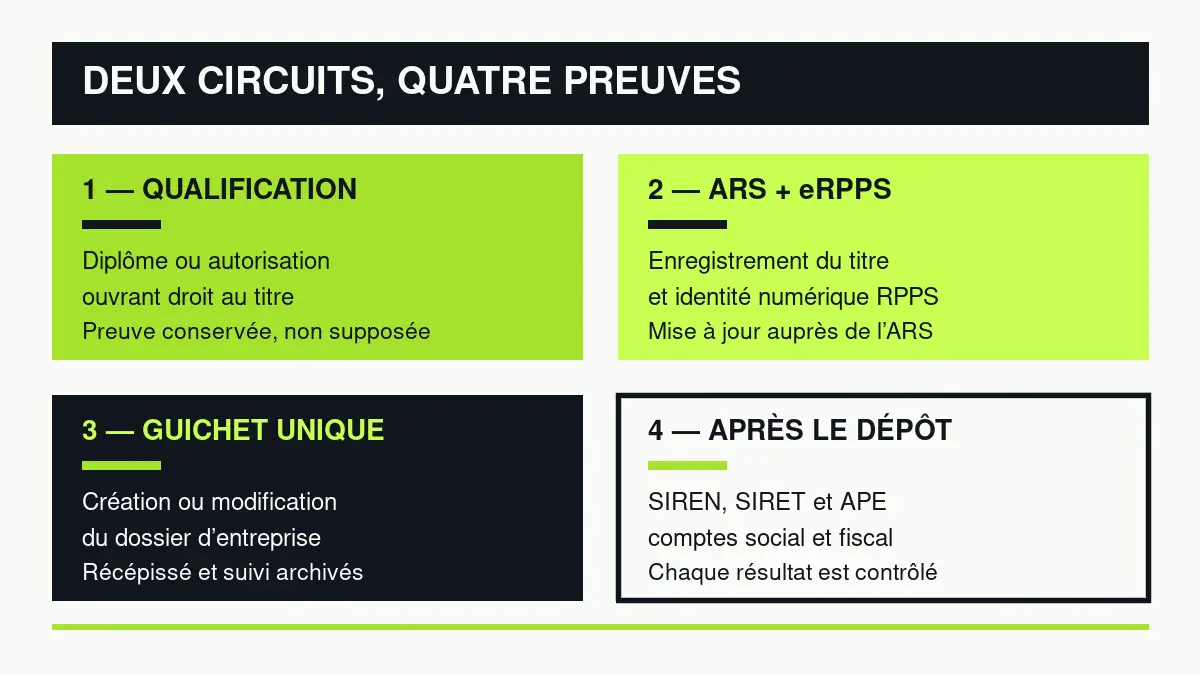 Quatre preuves distinctes couvrent qualification, ARS et RPPS, guichet unique, puis identifiants et comptes