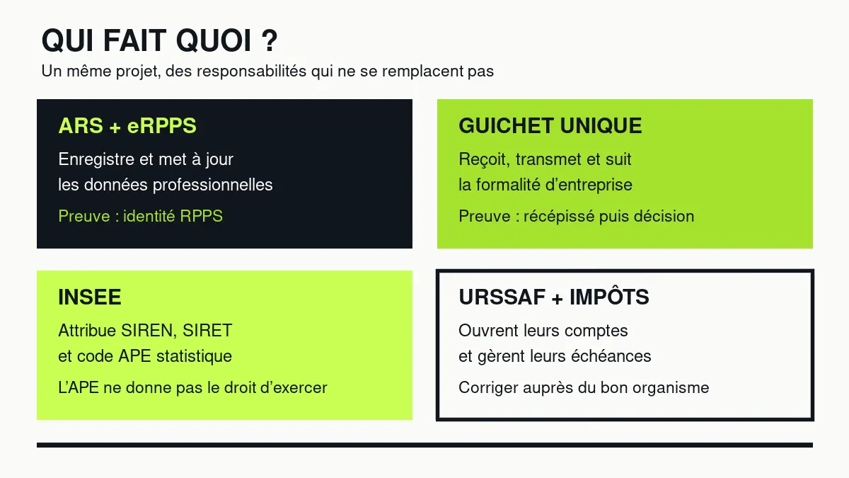 Une grille sépare les rôles de l’ARS et du portail eRPPS, du guichet unique, de l’Insee, de l’Urssaf et des impôts