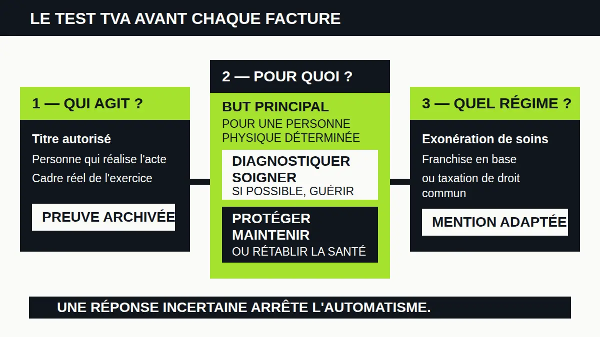 Le test TVA vérifie l'auteur de l'acte, sa finalité puis le régime applicable avant facturation