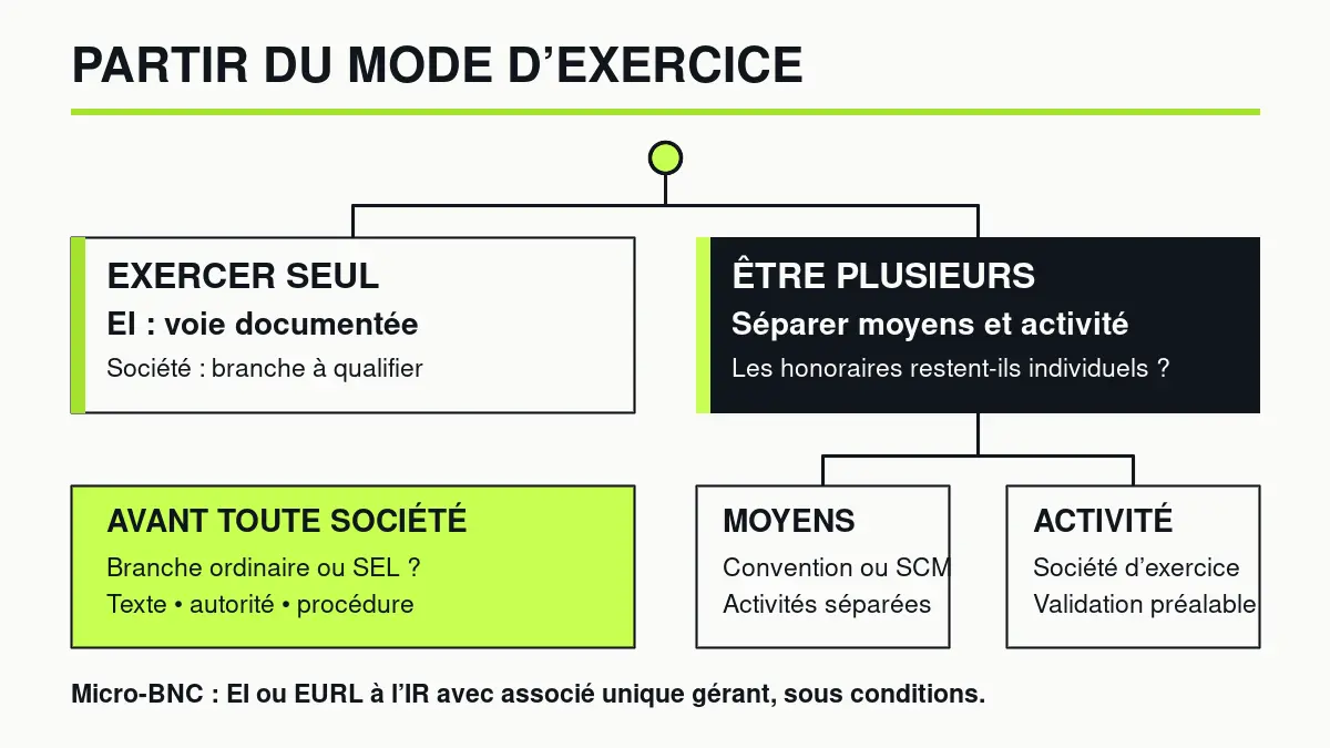 Le chemin de décision part de l’entreprise individuelle et bloque toute société tant que sa branche juridique n’est pas confirmée
