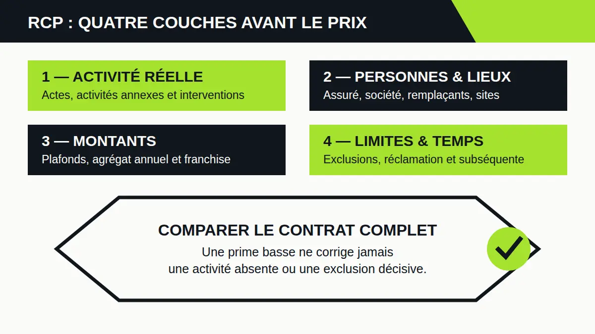 Quatre couches d’une RCP à comparer avant le prix : activité, personnes et lieux, montants, puis limites et temps