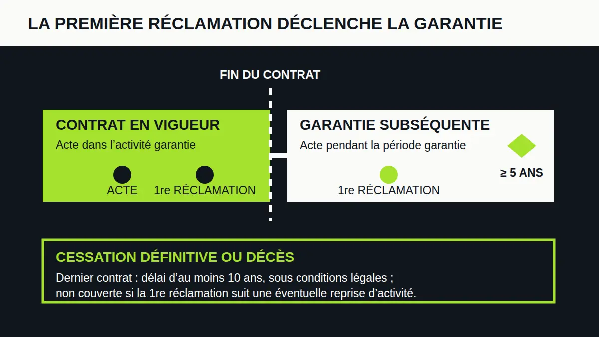 La première réclamation déclenche la RCP pendant le contrat ou dans la garantie subséquente d’au moins cinq ans, portée à dix ans dans le dernier contrat sous conditions