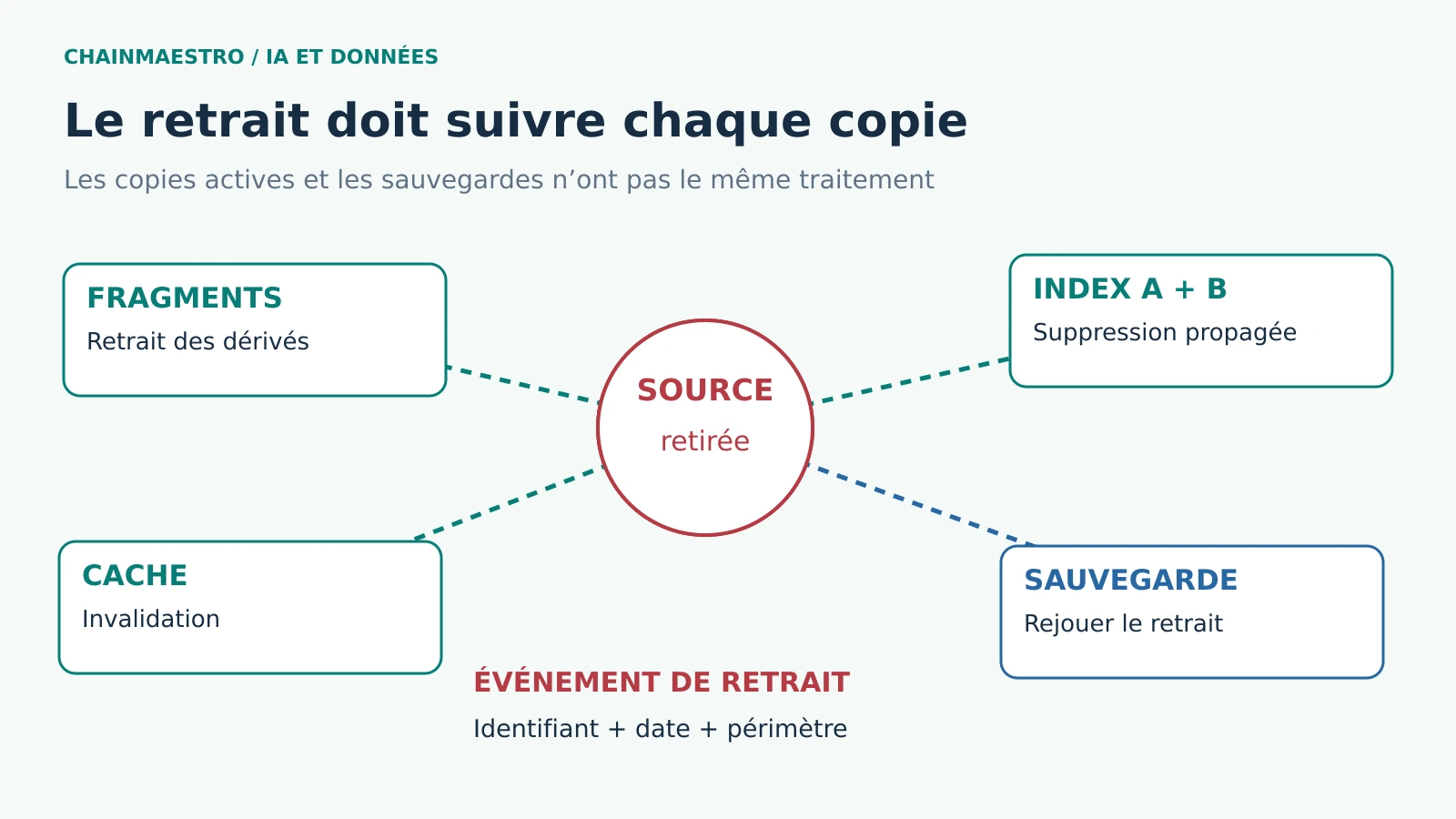 Supprimer une donnée d’un RAG : l’index n’est qu’une des copies