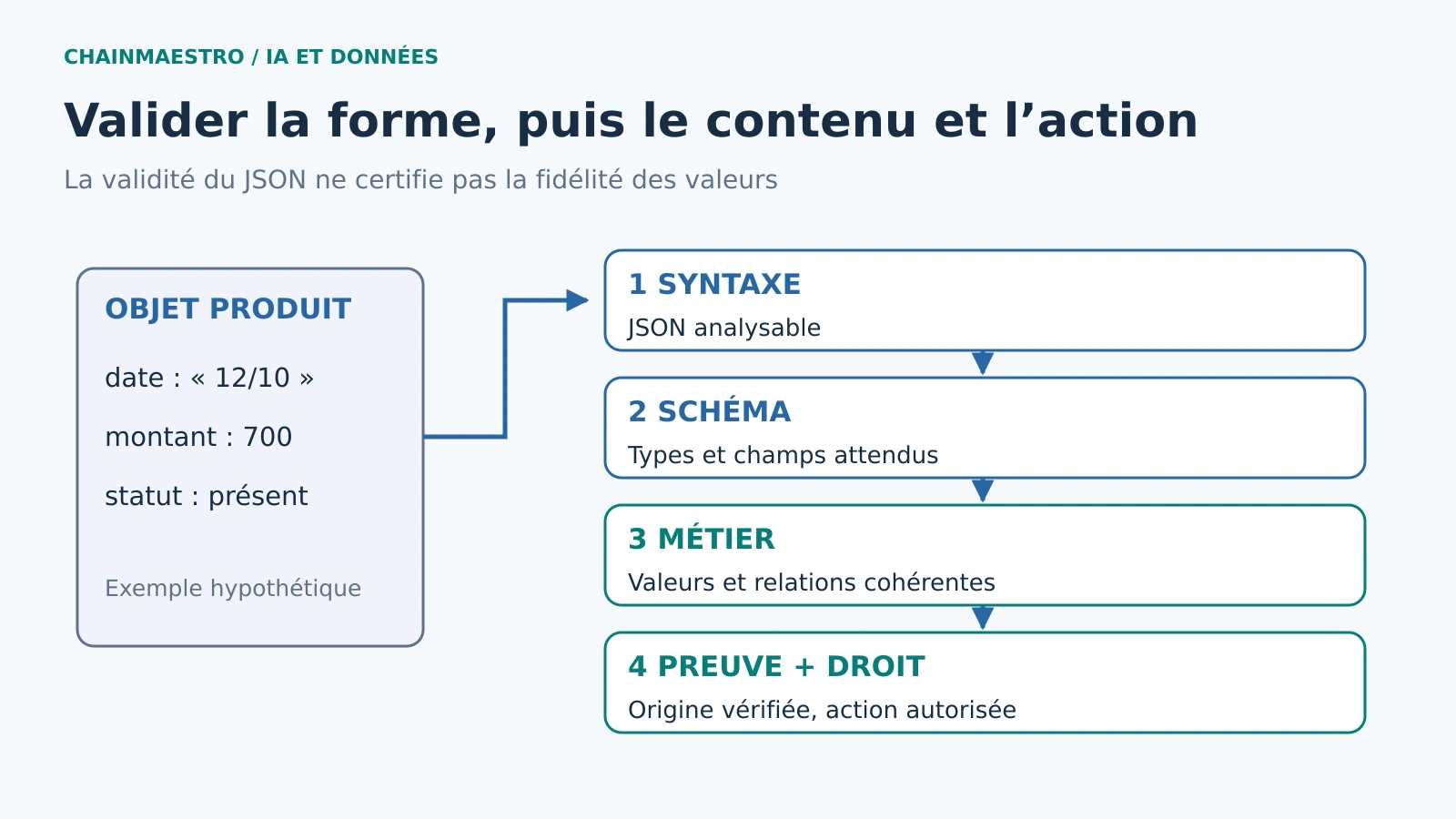 Sorties structurées : un JSON valide peut contenir une réponse fausse