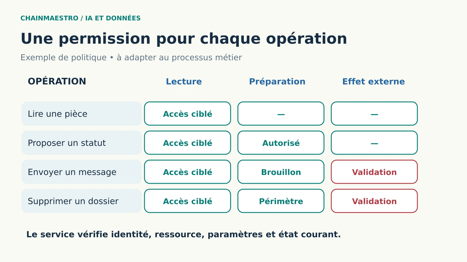 Agents IA : donner accès à un outil n’autorise pas toutes ses actions