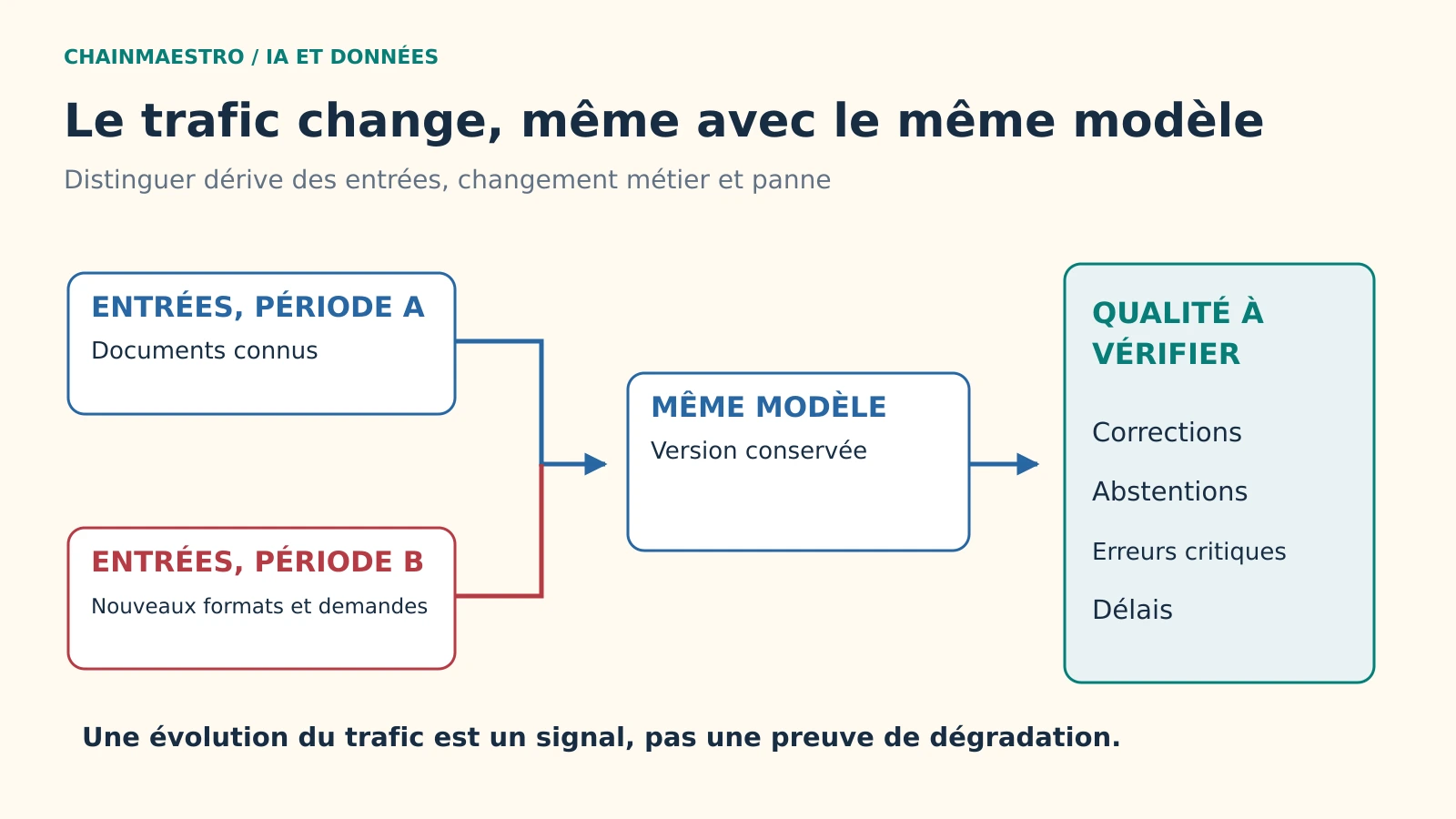 Dérive en production : le modèle peut rester identique et le produit se dégrader