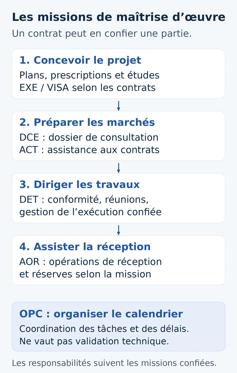 Répartition des études, de la direction des travaux et de la coordination dans une mission de maîtrise d’œuvre