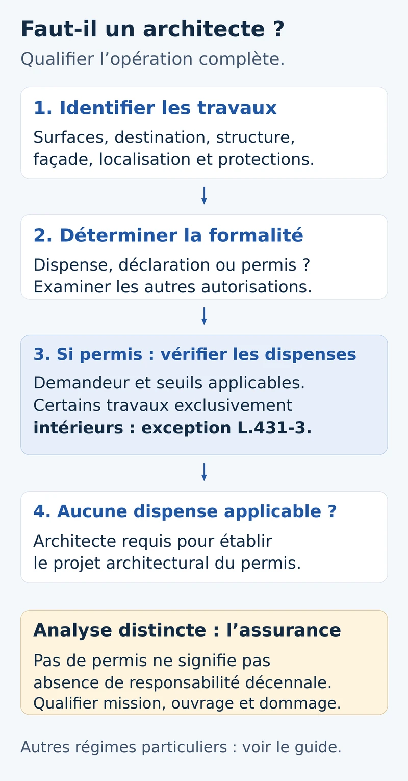 Parcours pour déterminer l’autorisation d’urbanisme puis le recours à l’architecte, avec les dérogations à vérifier